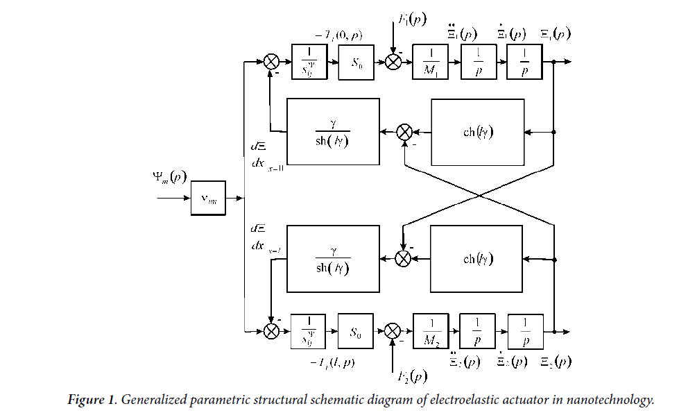 materials-science-electroelastic-actuator