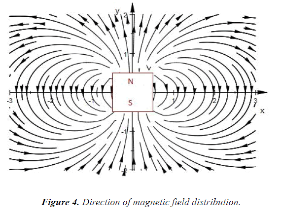 materials-science-field-distribution