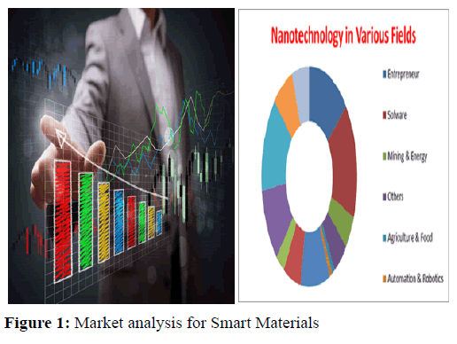 materials-science-researh-nanotechnology-market-analysis