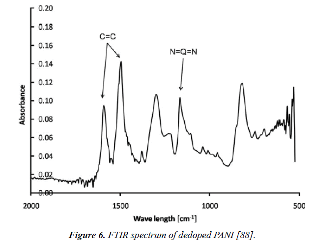 materials-science-spectrum-dedoped