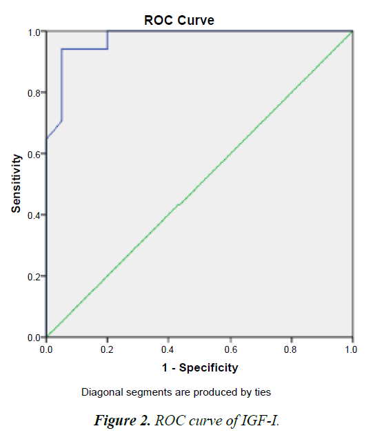 medical-oncology-therapeutics-ROC-curve