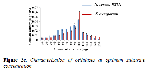 microbiology-cellulases-optimum