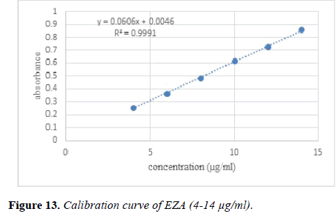 molecular-oncology-Calibration-curve