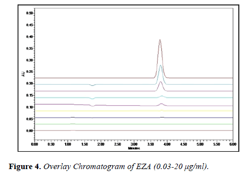 molecular-oncology-Overlay-Chromatogram