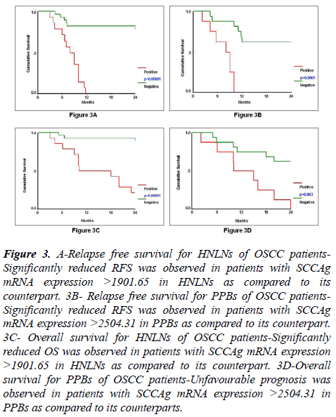 molecular-oncology-Relapse-free