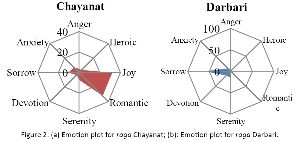 neurology-neurorehabilitation-research-Emotion-plot-raga