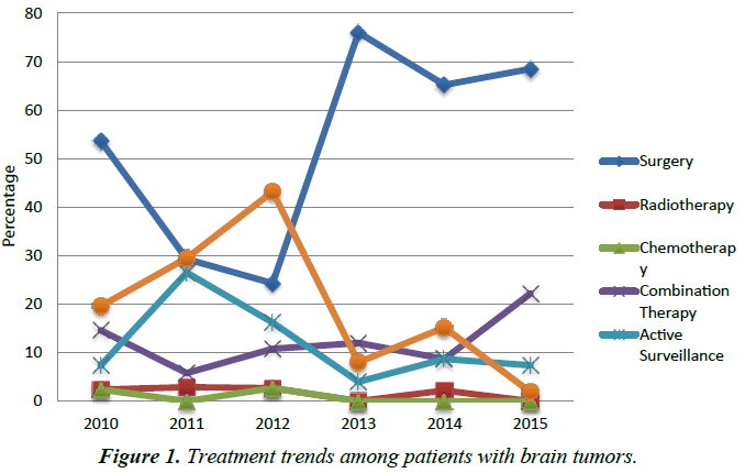 neurology-neurorehabilitation-research-Treatment-trends-patients