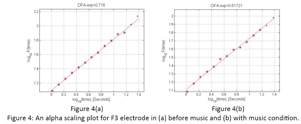 neurology-neurorehabilitation-research-alpha-scaling-plot-F3-electrode