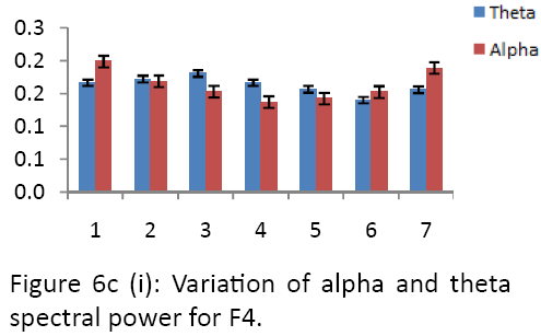 neurology-neurorehabilitation-research-alpha-theta-spectral-power