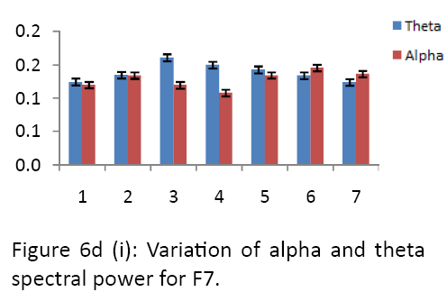 neurology-neurorehabilitation-research-alpha-theta-spectral-power-F7