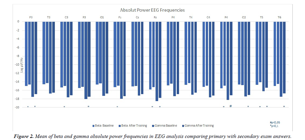 neurophysiology-research-analysis-comparing-primary