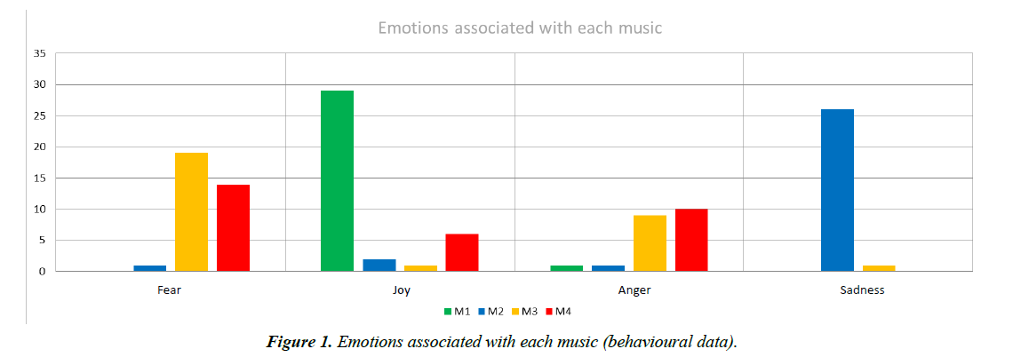 neurophysiology-research-emotions-associated