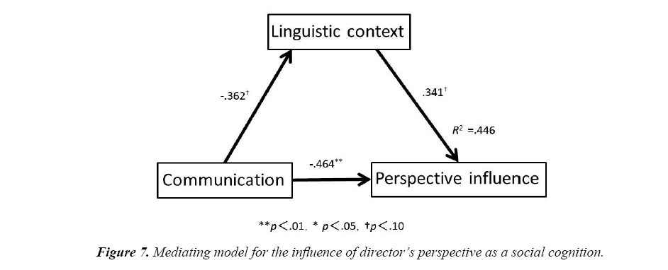 neurophysiology-research-mediating-model