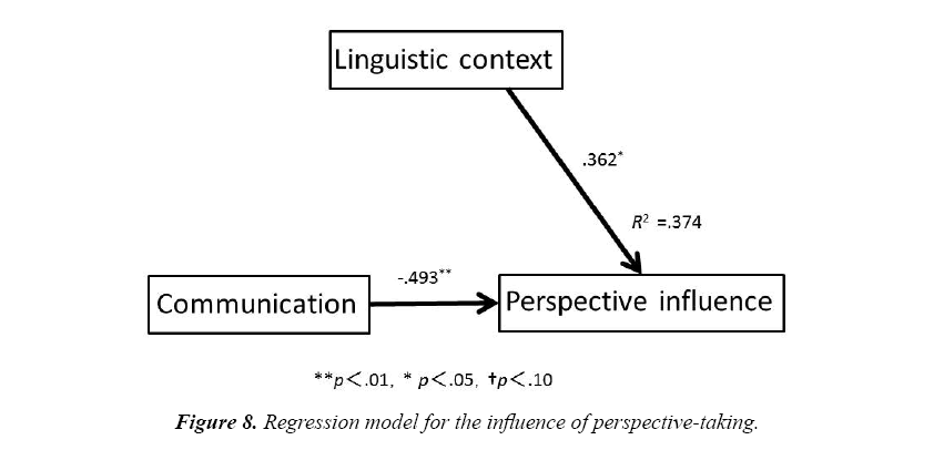 neurophysiology-research-perspective-taking