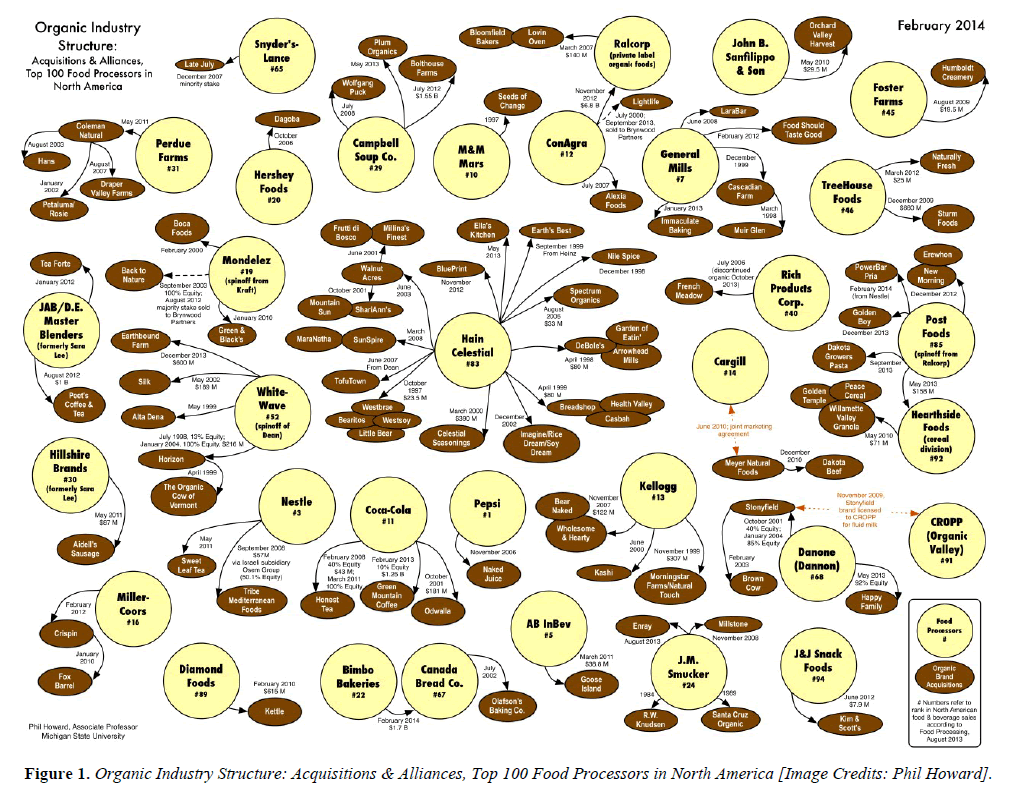 nutrition-human-health-Organic-Industry-Structure