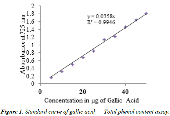 nutrition-human-health-Standard-curve