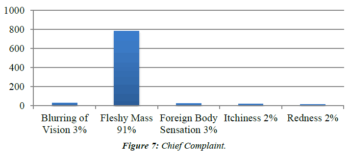 ophthalmic-and-eye-research-Chief-Complaint