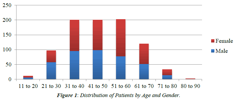 ophthalmic-and-eye-research-Distribution