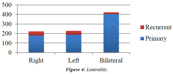 ophthalmic-and-eye-research-Laterality