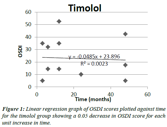 ophthalmic-and-eye-research-Linear-regression