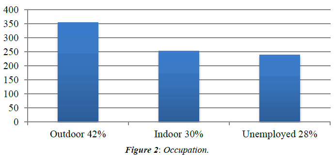 ophthalmic-and-eye-research-Occupation