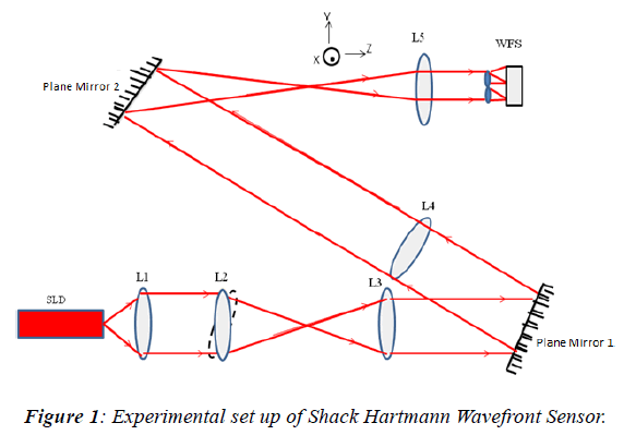 ophthalmic-and-eye-research-Shack-Hartmann-Wavefront