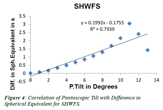 ophthalmic-and-eye-research-Spherical-Equivalent