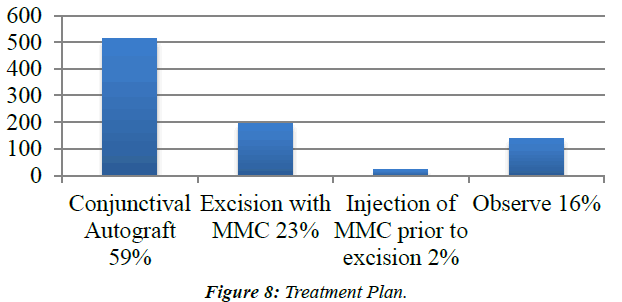 ophthalmic-and-eye-research-Treatment-Plan