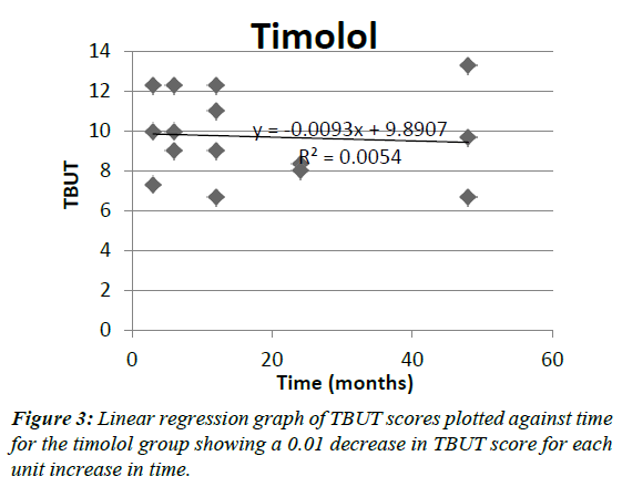 ophthalmic-and-eye-research-timolol-group