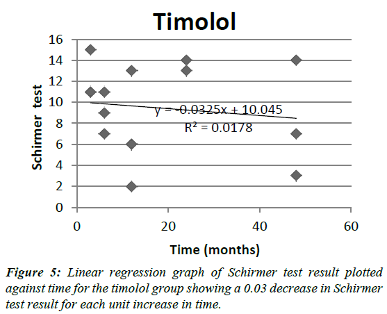ophthalmic-and-eye-research-timolol-group