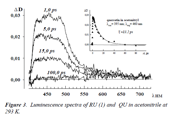 ophthalmic-eye-research-Luminescence-spectra