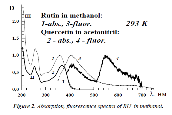 ophthalmic-eye-research-fluorescence-spectra