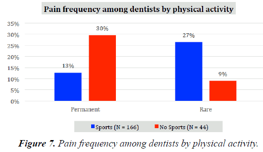 oral-medicine-toxicology-Pain-frequency