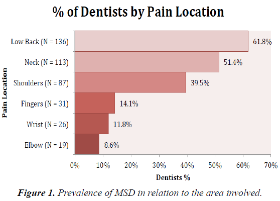 oral-medicine-toxicology-Prevalence-MSD