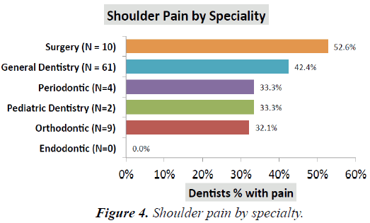 oral-medicine-toxicology-Shoulder-pain