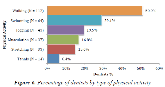 oral-medicine-toxicology-physical-activity