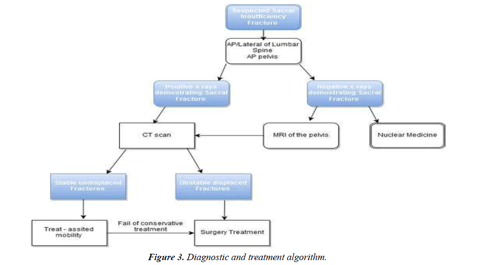 orthopedic-surgery-rehabilitation-treatment-algorithm