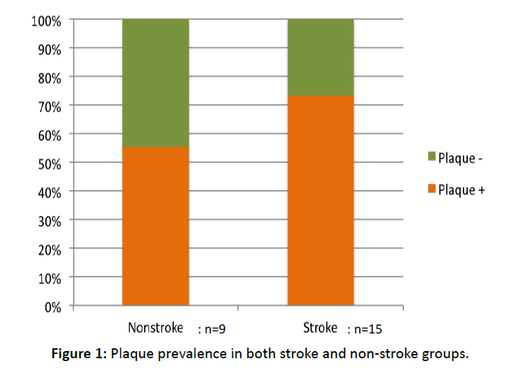 otolaryngology-online-journal-Plaque-prevalence