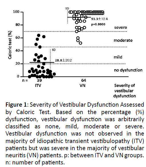 otolaryngology-online-journal-Vestibular-Dysfunction