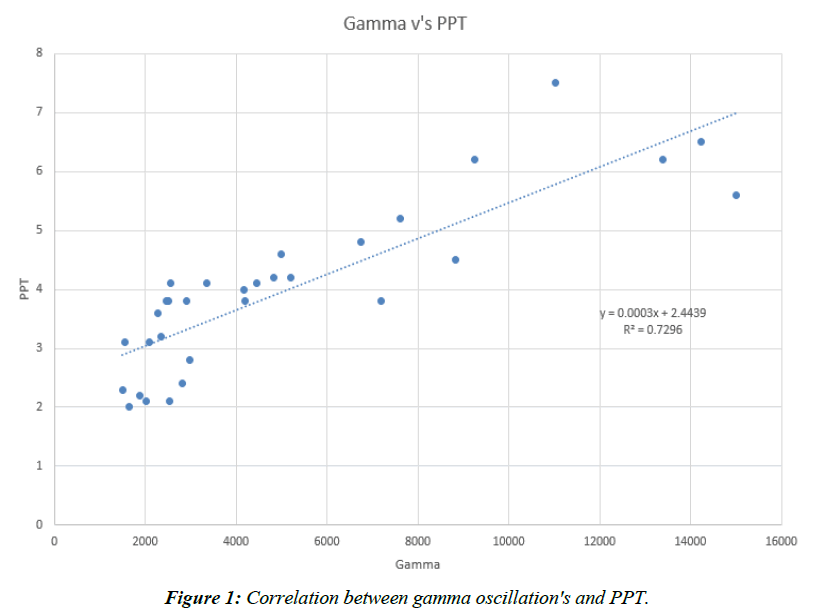 pain-management-therapy-Correlation-between-gamma