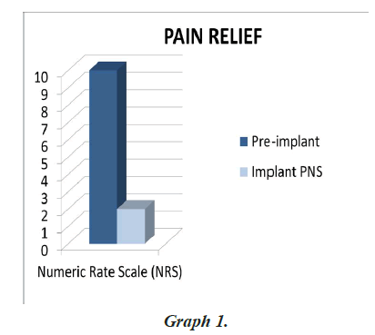 pain-management-therapy-Graph