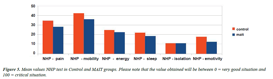 pain-management-therapy-Mean-values