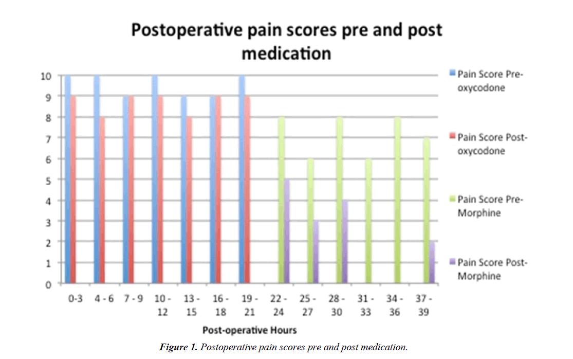 pain-management-therapy-pain-scores