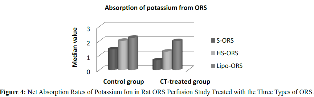 parasitic-diseases-diagnosis-Rates-Potassium
