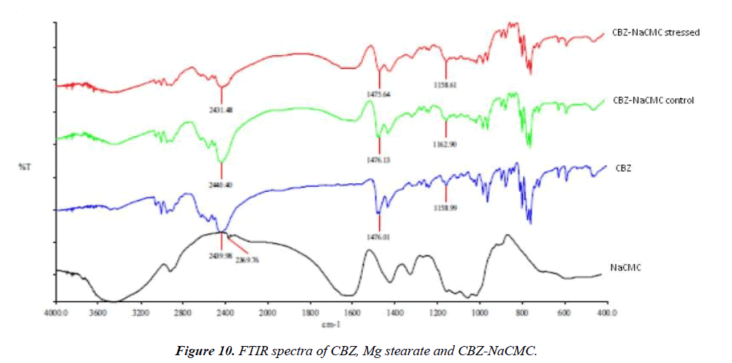 pharmaceutical-chemistry-chemical-science-FTIR-spectra