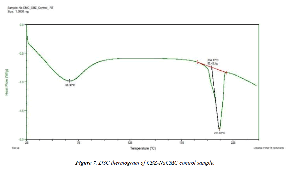 pharmaceutical-chemistry-chemical-science-NaCMC-control