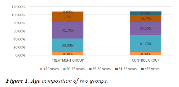 pharmacology-therapeutic-research-Age-composition