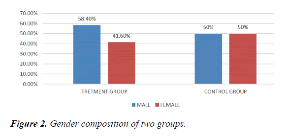 pharmacology-therapeutic-research-Gender-composition