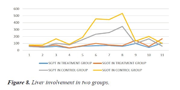 pharmacology-therapeutic-research-Liver-involvement