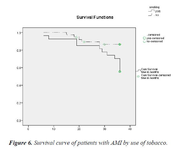 pharmacology-therapeutic-research-Survival-curve